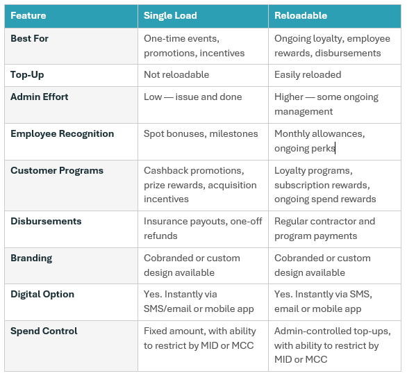 Table comparing single load cards with reloadable 